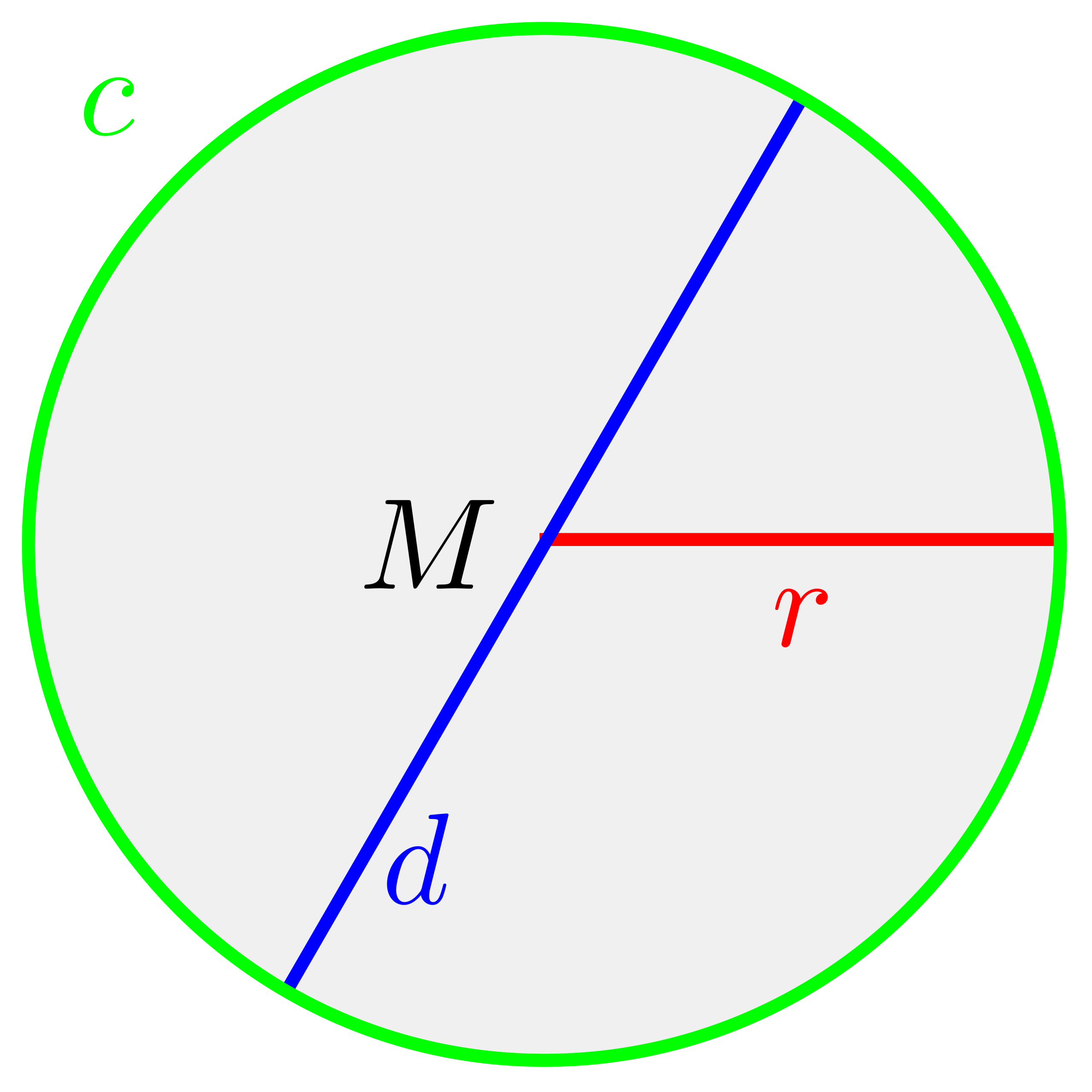 Circle diagram showing the center, radius, diameter, and circumference